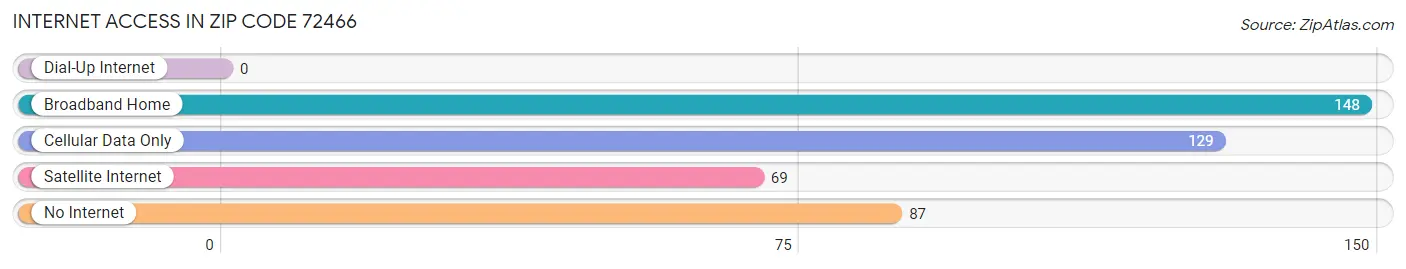 Internet Access in Zip Code 72466