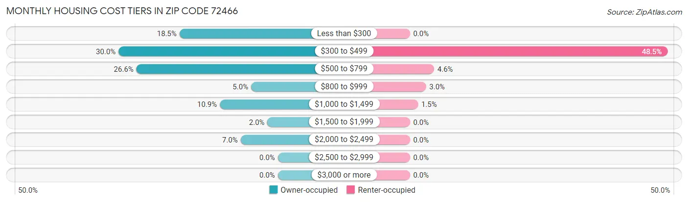 Monthly Housing Cost Tiers in Zip Code 72466