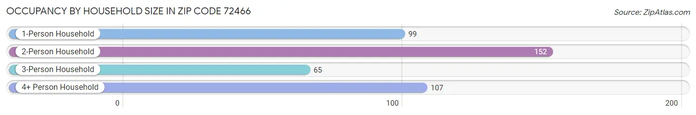 Occupancy by Household Size in Zip Code 72466