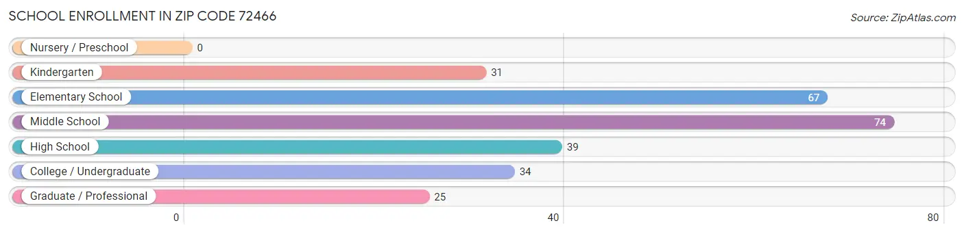 School Enrollment in Zip Code 72466
