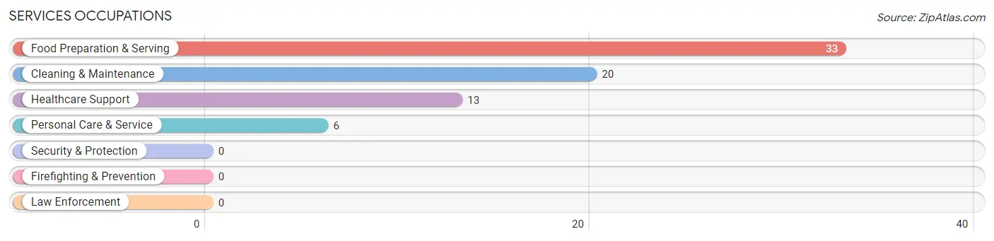 Services Occupations in Zip Code 72466