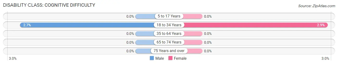 Disability in Zip Code 72467: <span>Cognitive Difficulty</span>