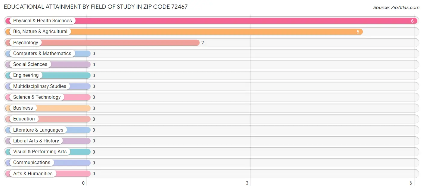 Educational Attainment by Field of Study in Zip Code 72467