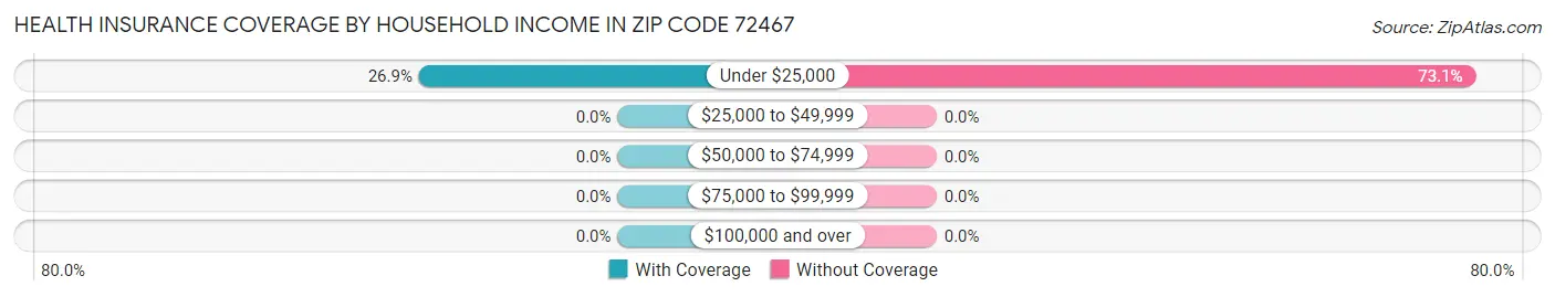 Health Insurance Coverage by Household Income in Zip Code 72467
