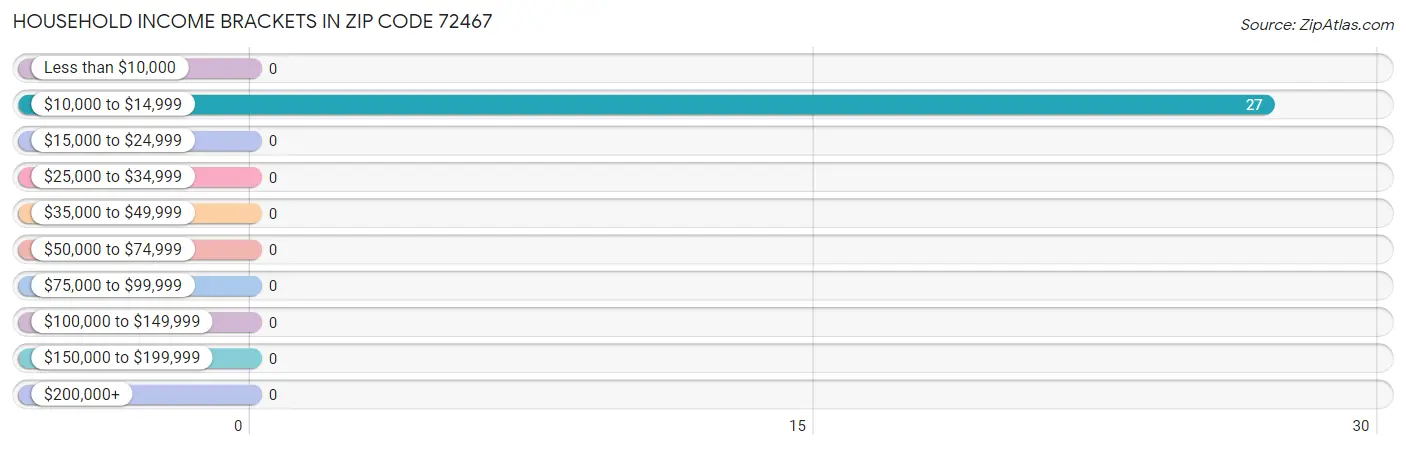 Household Income Brackets in Zip Code 72467