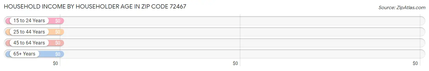 Household Income by Householder Age in Zip Code 72467