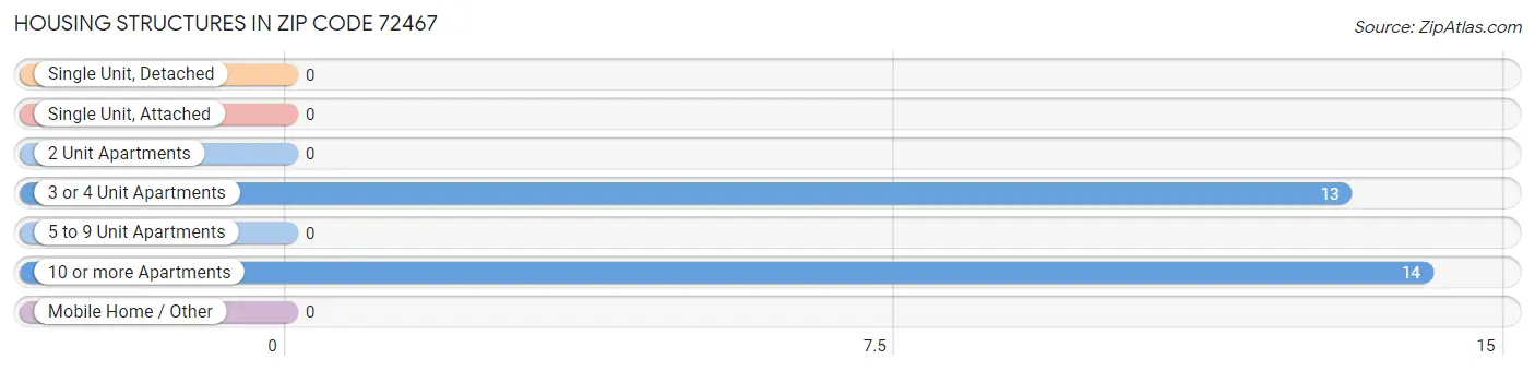 Housing Structures in Zip Code 72467