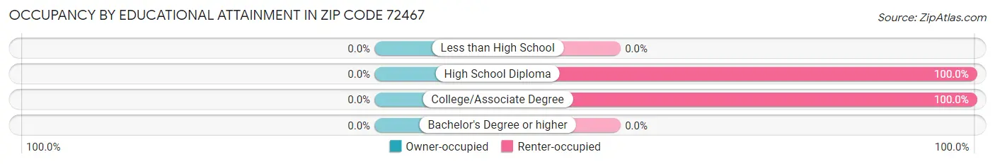 Occupancy by Educational Attainment in Zip Code 72467