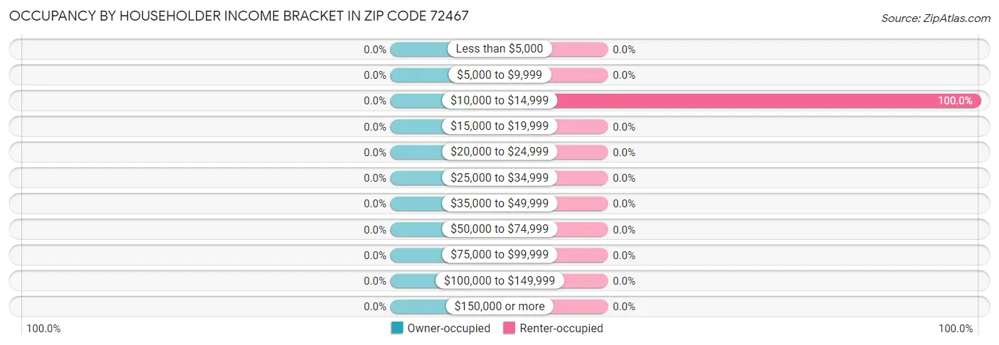 Occupancy by Householder Income Bracket in Zip Code 72467