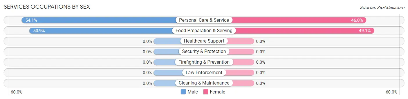 Services Occupations by Sex in Zip Code 72467