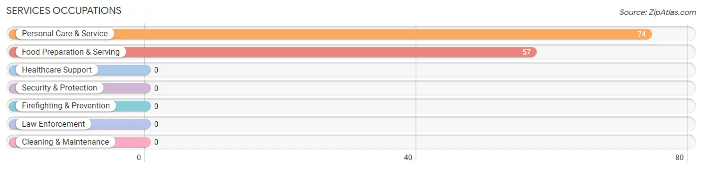 Services Occupations in Zip Code 72467