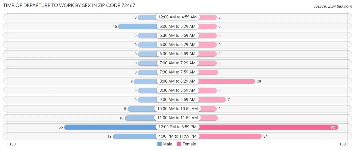 Time of Departure to Work by Sex in Zip Code 72467