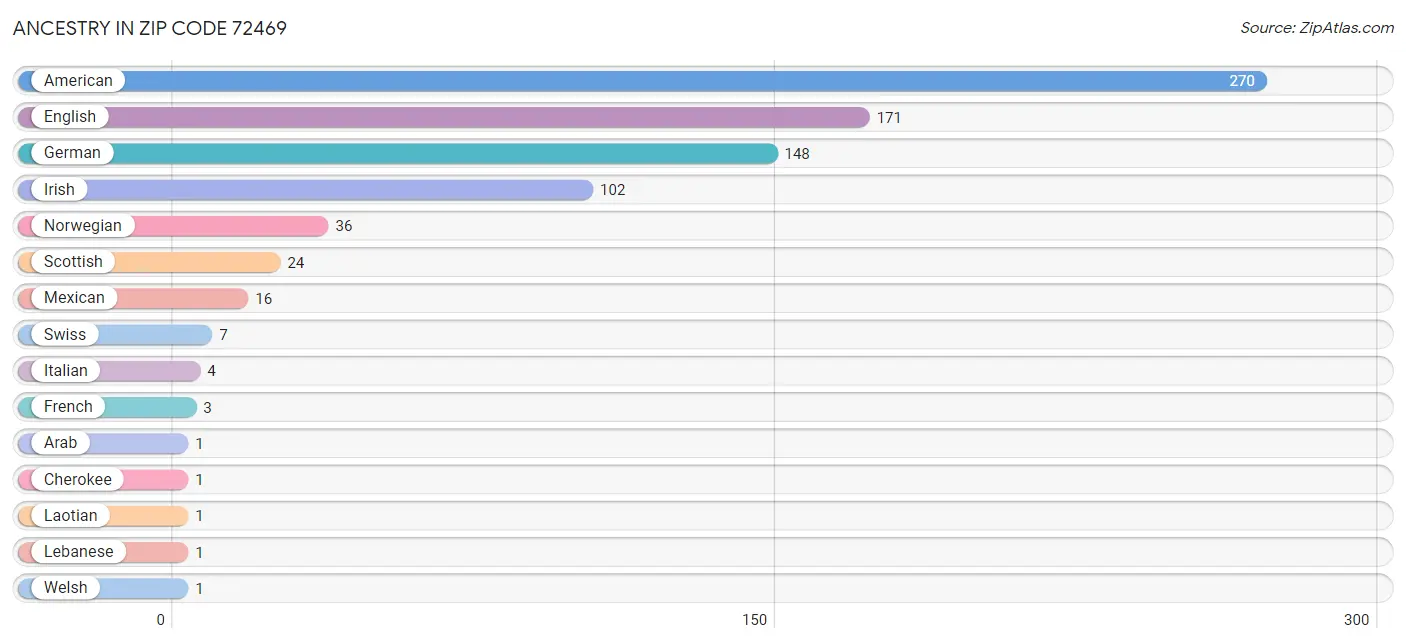 Ancestry in Zip Code 72469