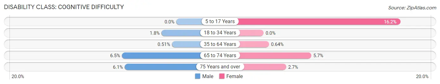 Disability in Zip Code 72469: <span>Cognitive Difficulty</span>