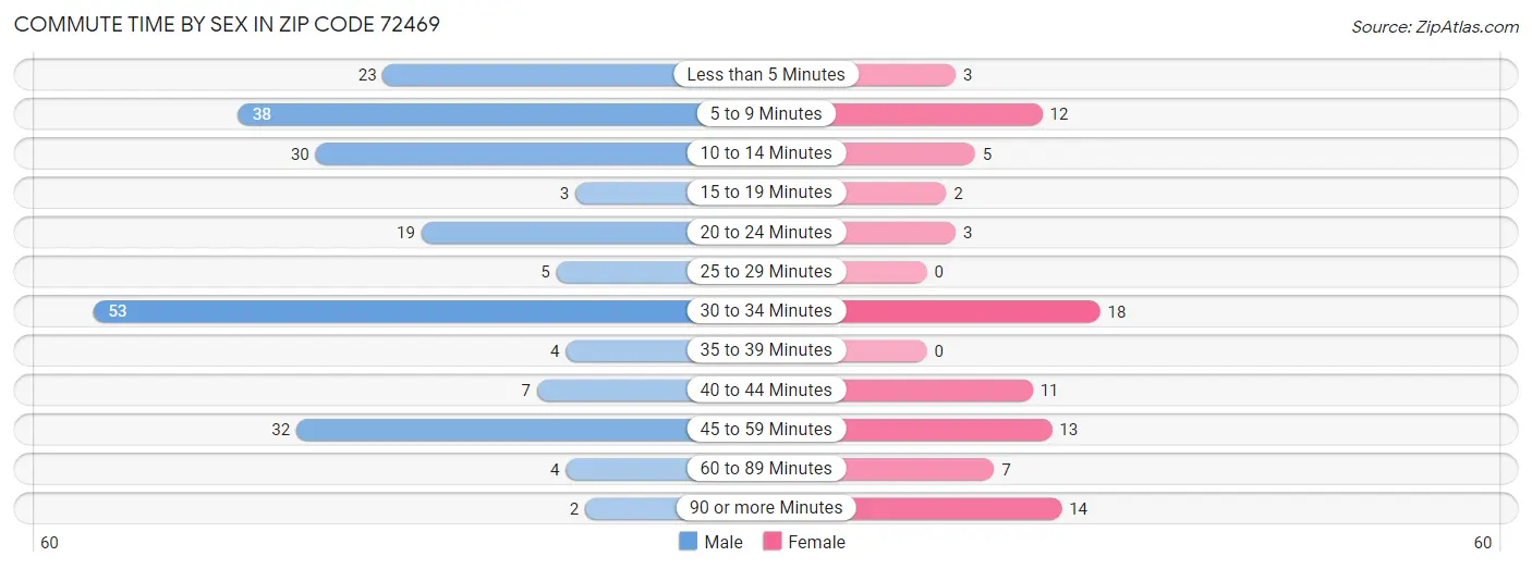 Commute Time by Sex in Zip Code 72469