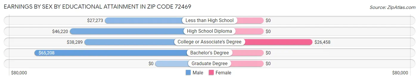 Earnings by Sex by Educational Attainment in Zip Code 72469