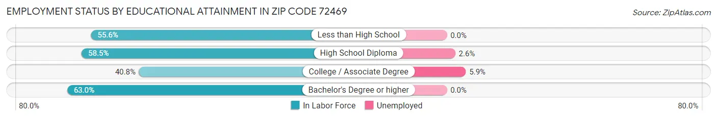 Employment Status by Educational Attainment in Zip Code 72469