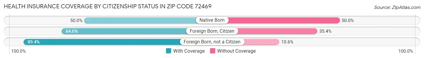 Health Insurance Coverage by Citizenship Status in Zip Code 72469