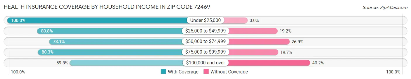 Health Insurance Coverage by Household Income in Zip Code 72469