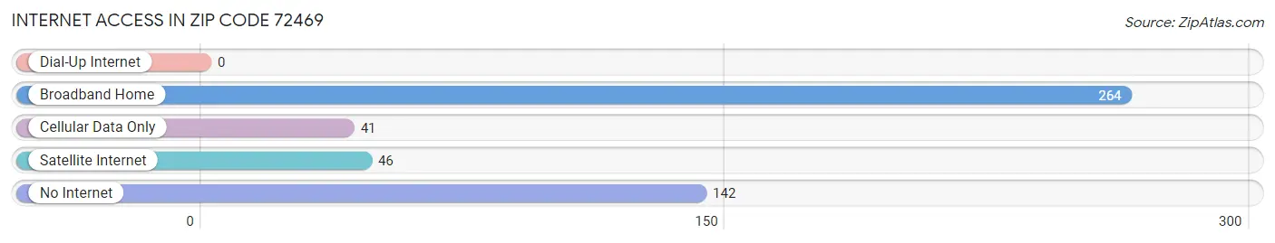 Internet Access in Zip Code 72469