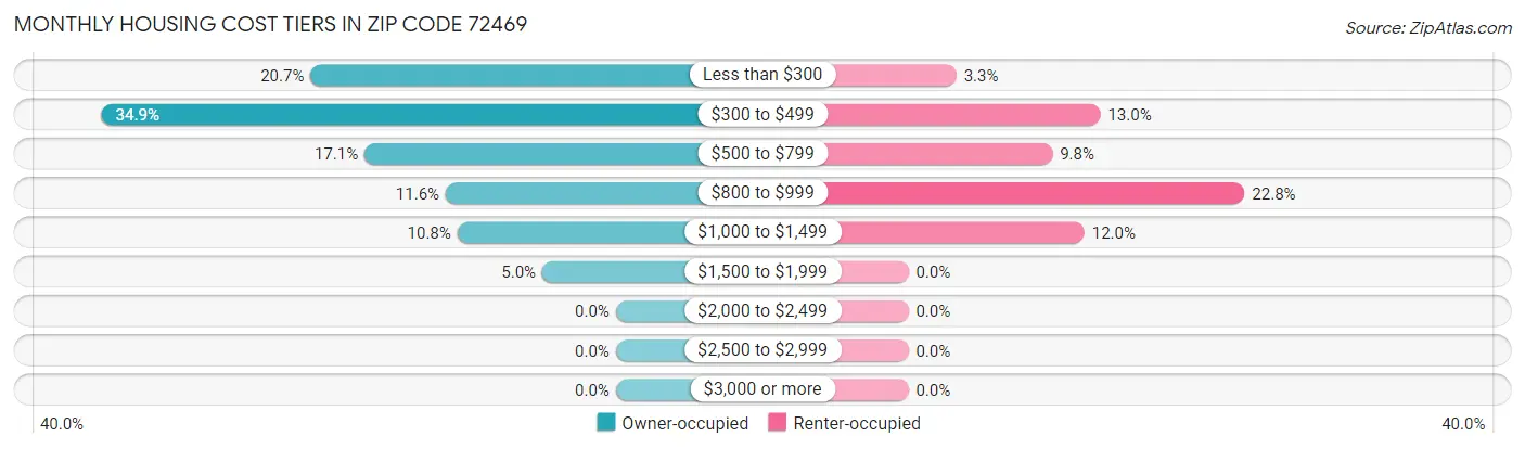 Monthly Housing Cost Tiers in Zip Code 72469