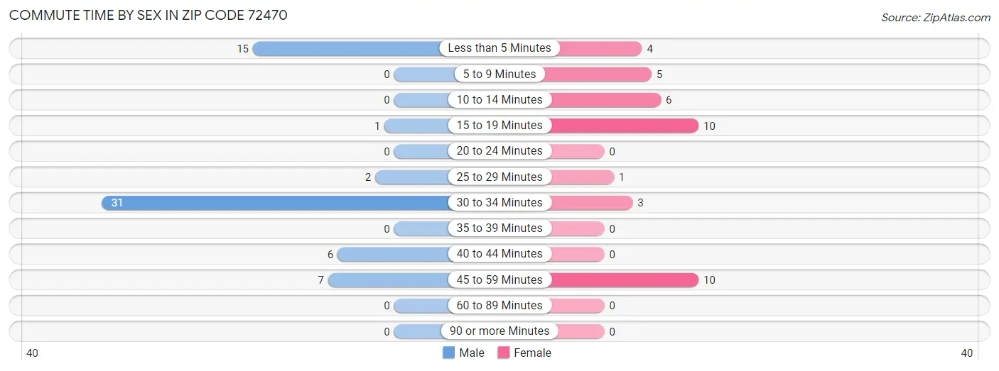 Commute Time by Sex in Zip Code 72470