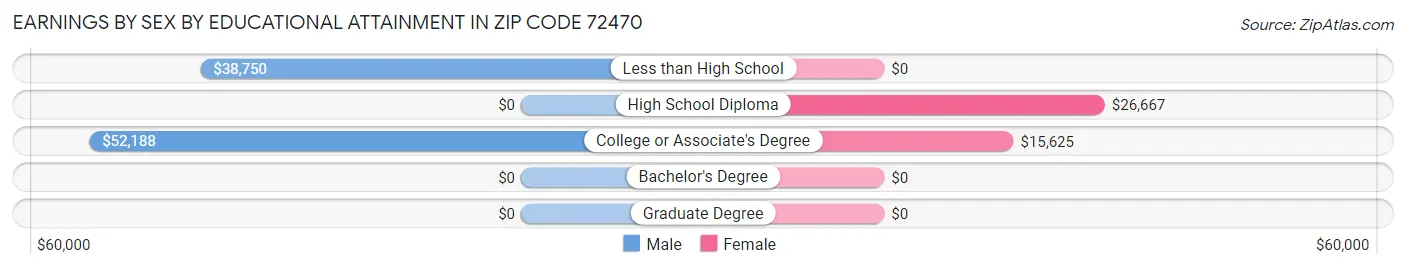 Earnings by Sex by Educational Attainment in Zip Code 72470