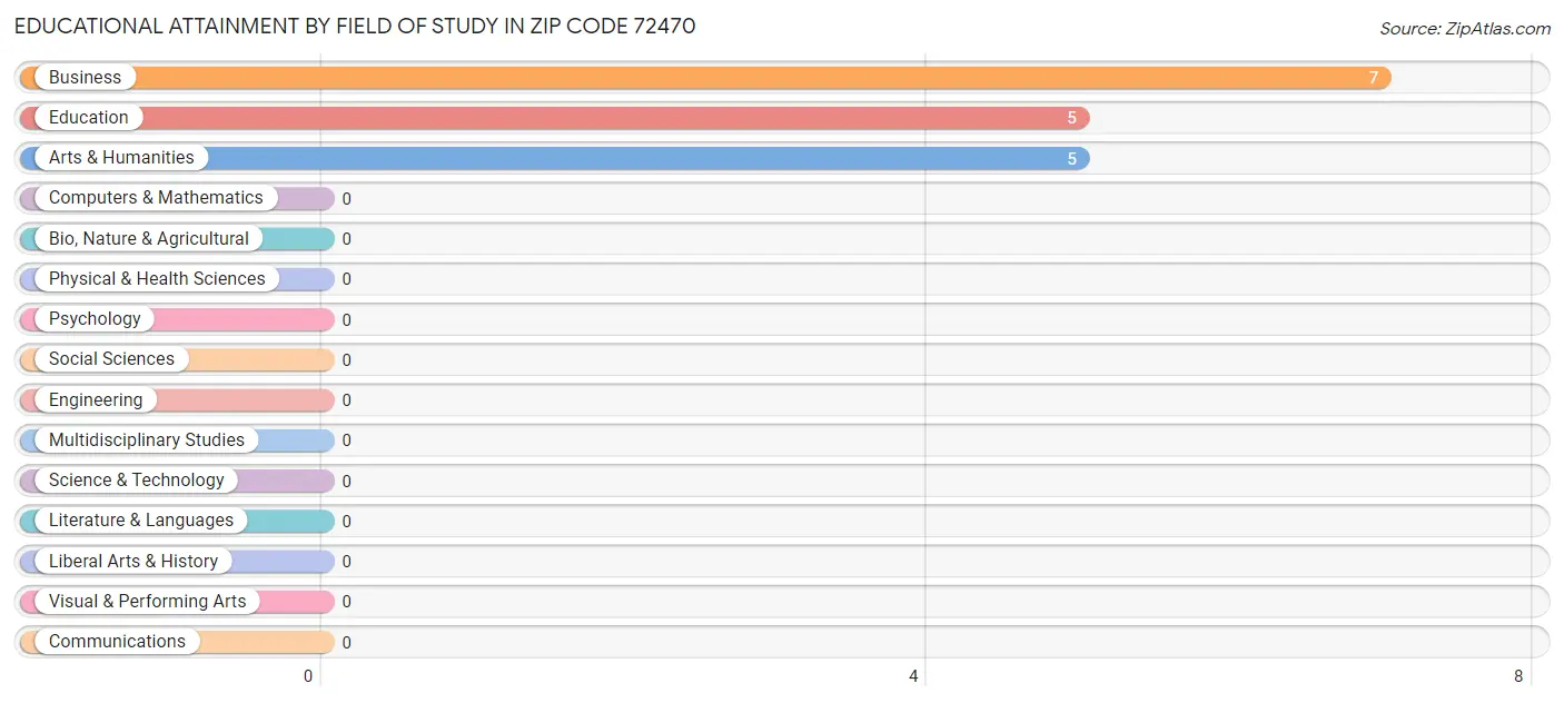 Educational Attainment by Field of Study in Zip Code 72470