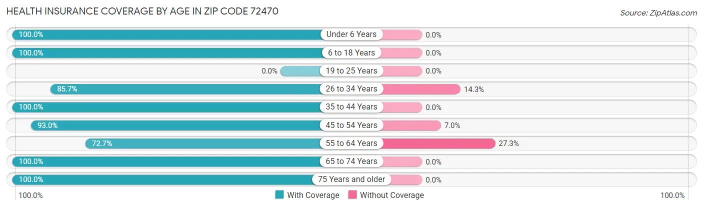 Health Insurance Coverage by Age in Zip Code 72470