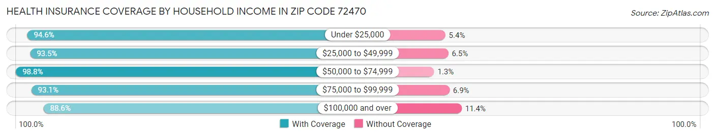 Health Insurance Coverage by Household Income in Zip Code 72470