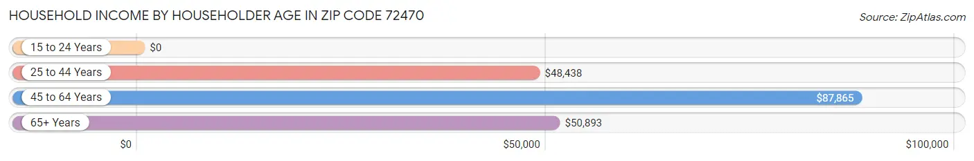 Household Income by Householder Age in Zip Code 72470