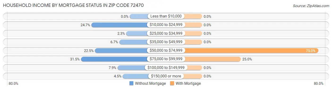 Household Income by Mortgage Status in Zip Code 72470