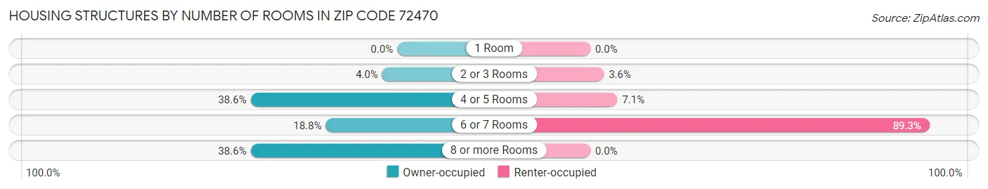 Housing Structures by Number of Rooms in Zip Code 72470