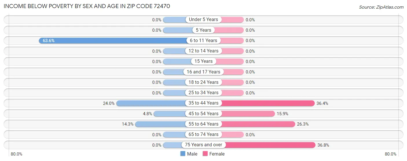 Income Below Poverty by Sex and Age in Zip Code 72470