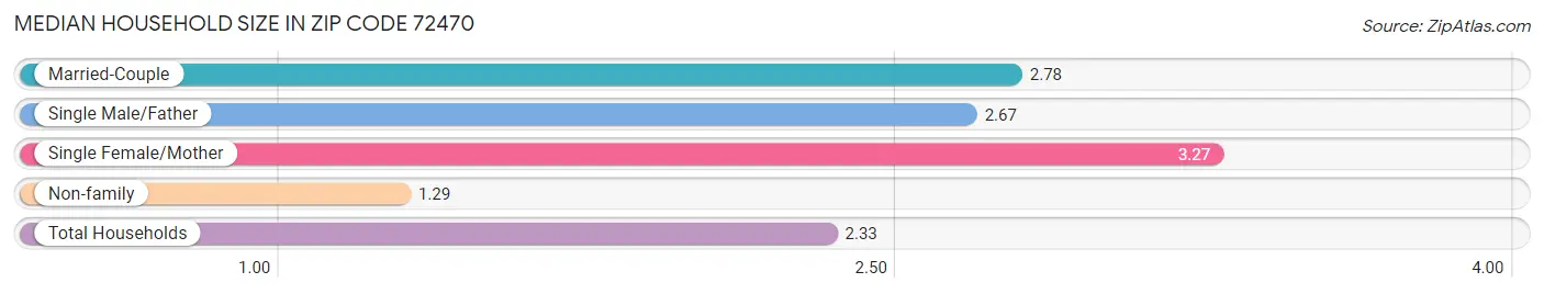 Median Household Size in Zip Code 72470