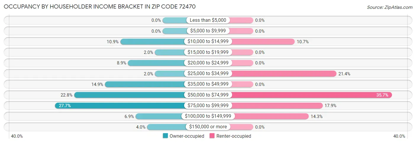 Occupancy by Householder Income Bracket in Zip Code 72470