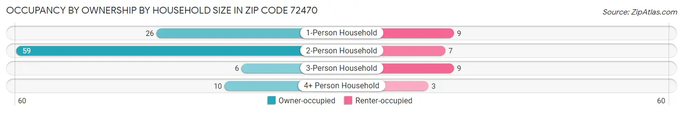 Occupancy by Ownership by Household Size in Zip Code 72470
