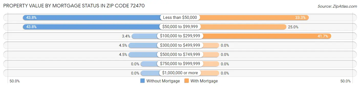 Property Value by Mortgage Status in Zip Code 72470