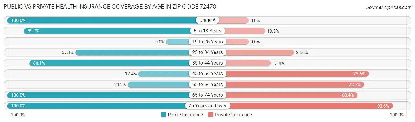 Public vs Private Health Insurance Coverage by Age in Zip Code 72470