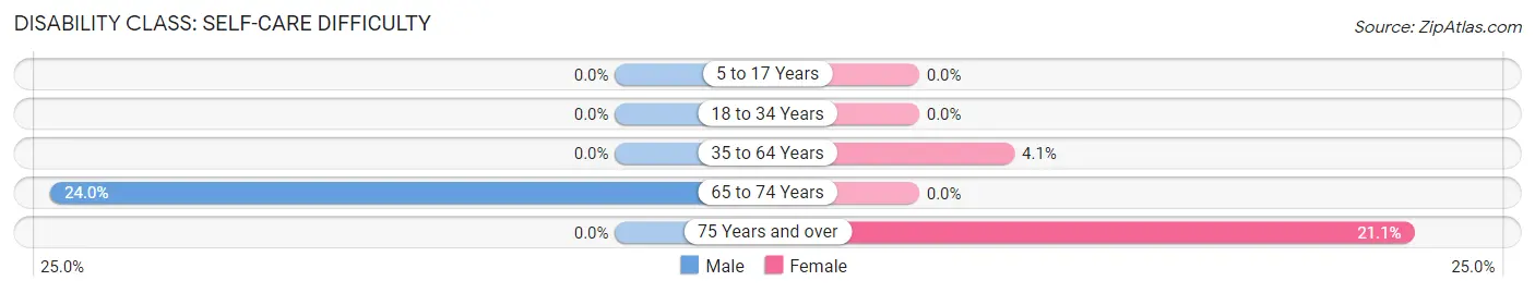 Disability in Zip Code 72470: <span>Self-Care Difficulty</span>