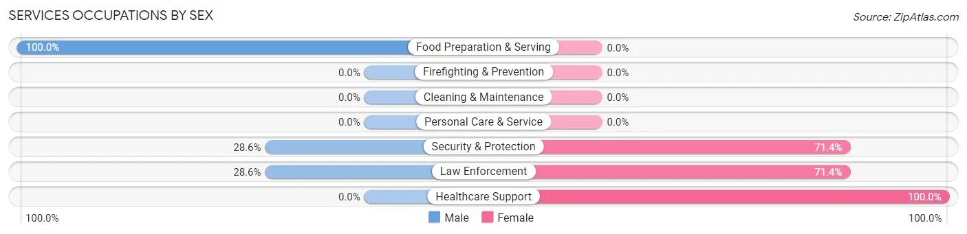 Services Occupations by Sex in Zip Code 72470
