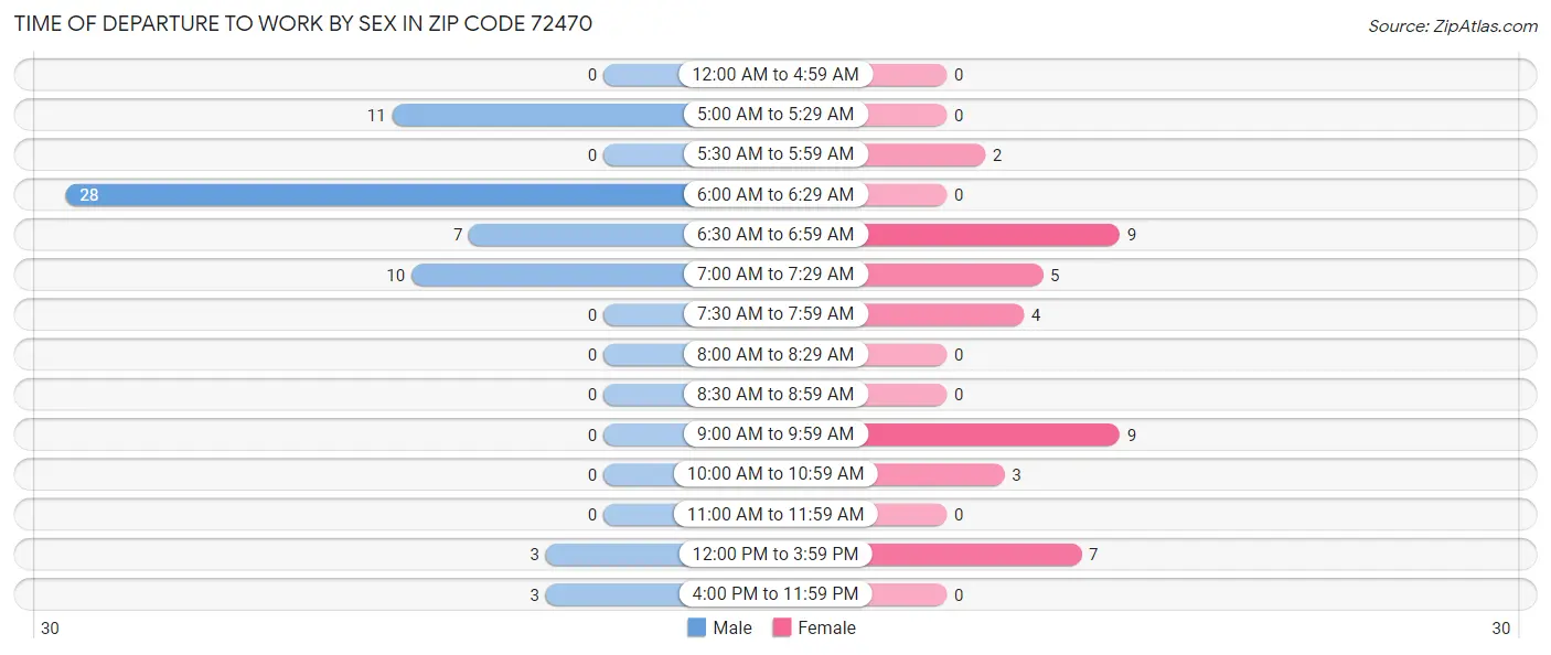 Time of Departure to Work by Sex in Zip Code 72470