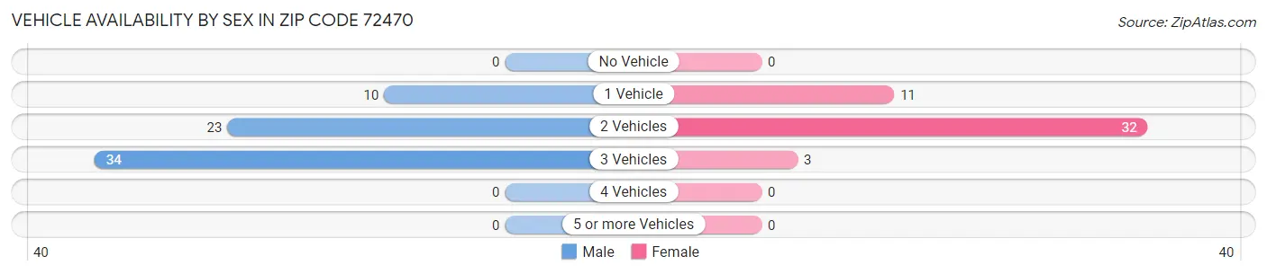 Vehicle Availability by Sex in Zip Code 72470