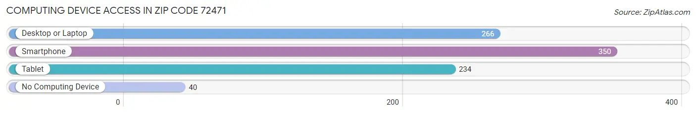 Computing Device Access in Zip Code 72471