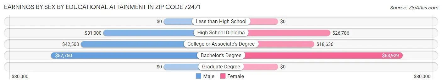 Earnings by Sex by Educational Attainment in Zip Code 72471