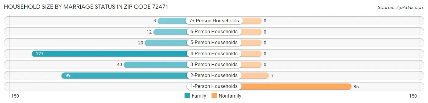 Household Size by Marriage Status in Zip Code 72471