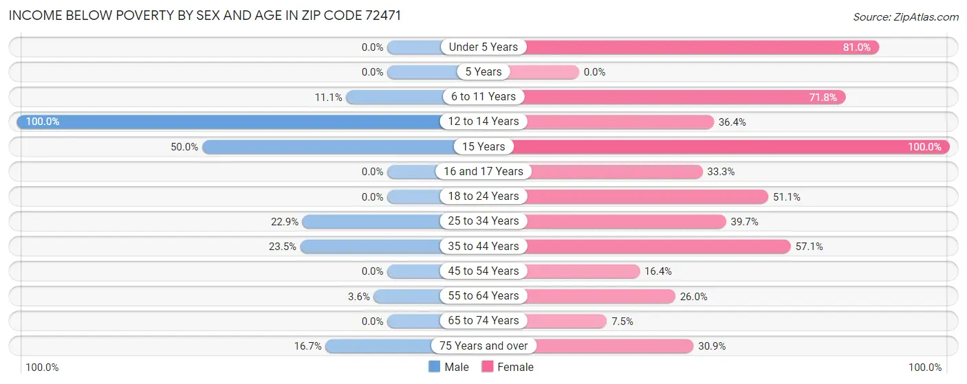 Income Below Poverty by Sex and Age in Zip Code 72471