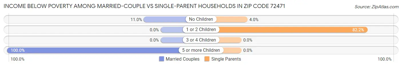 Income Below Poverty Among Married-Couple vs Single-Parent Households in Zip Code 72471