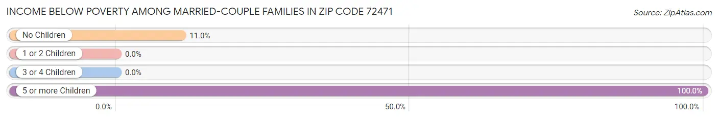 Income Below Poverty Among Married-Couple Families in Zip Code 72471