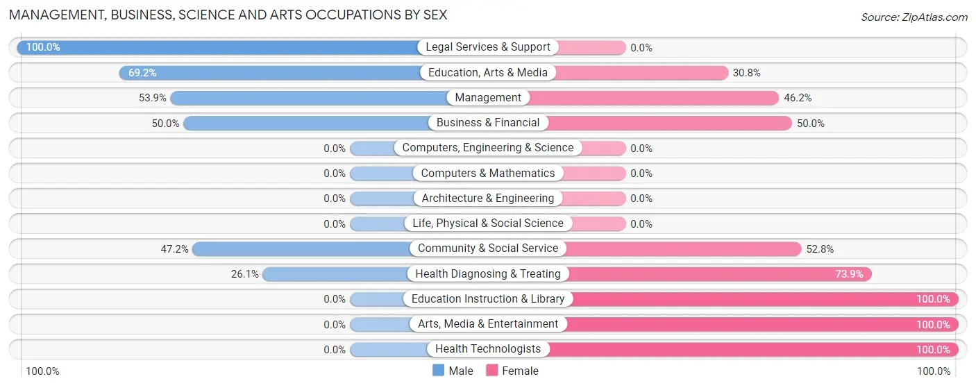 Management, Business, Science and Arts Occupations by Sex in Zip Code 72471
